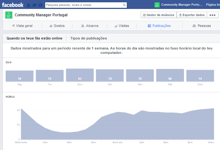 Aumentar o alcance orgânico no Facebook | Helena Dias | Quando os fãs estão online no Facebook
