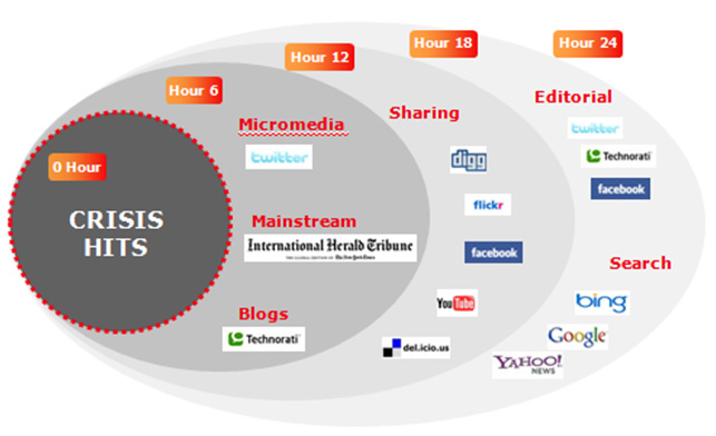 Criar um plano de crise para os Social Media | Controlar uma crise nos Social Media